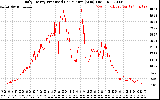 Solar PV/Inverter Performance Daily Energy Production Per Minute