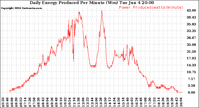 Solar PV/Inverter Performance Daily Energy Production Per Minute