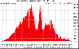 Solar PV/Inverter Performance Grid Power & Solar Radiation