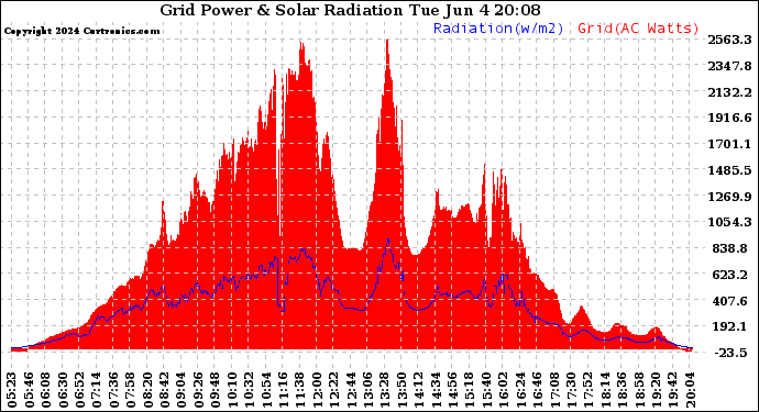 Solar PV/Inverter Performance Grid Power & Solar Radiation