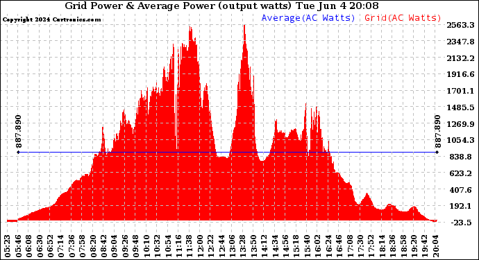 Solar PV/Inverter Performance Inverter Power Output