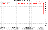 Solar PV/Inverter Performance Grid Voltage