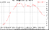 Solar PV/Inverter Performance Outdoor Temperature