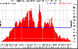 Solar PV/Inverter Performance Solar Radiation & Day Average per Minute