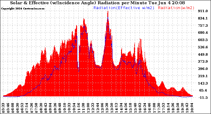 Solar PV/Inverter Performance Solar Radiation & Effective Solar Radiation per Minute