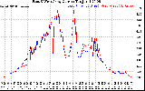 Solar PV/Inverter Performance Photovoltaic Panel Current Output