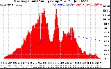 Solar PV/Inverter Performance West Array Actual & Running Average Power Output