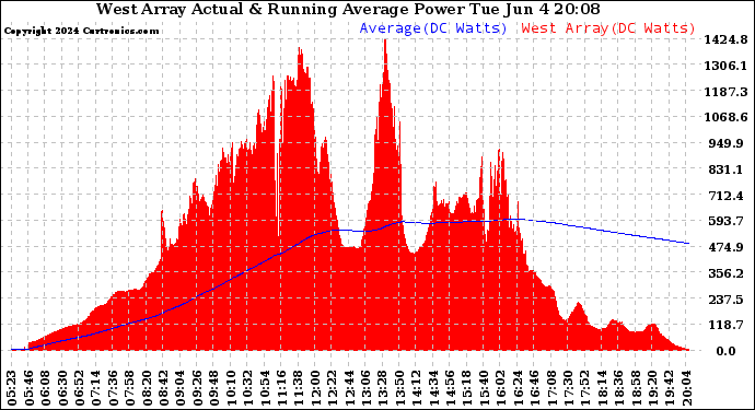 Solar PV/Inverter Performance West Array Actual & Running Average Power Output