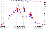 Solar PV/Inverter Performance Photovoltaic Panel Power Output