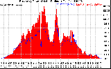 Solar PV/Inverter Performance East Array Power Output & Solar Radiation