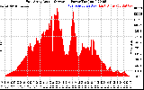 Solar PV/Inverter Performance East Array Actual & Average Power Output