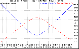 Solar PV/Inverter Performance Sun Altitude Angle & Sun Incidence Angle on PV Panels