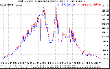 Solar PV/Inverter Performance PV Panel Power Output & Inverter Power Output