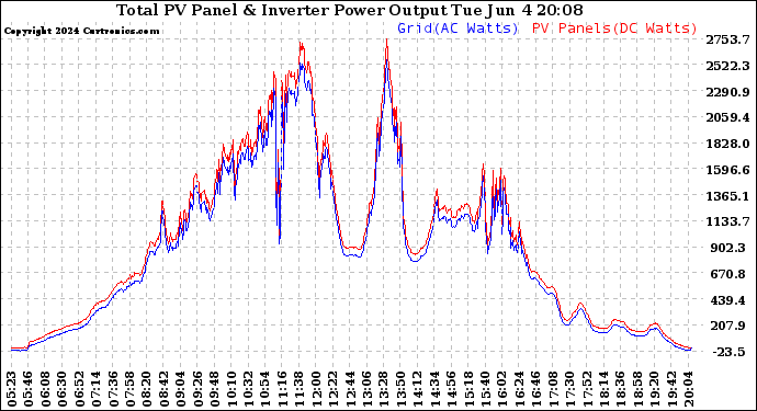 Solar PV/Inverter Performance PV Panel Power Output & Inverter Power Output