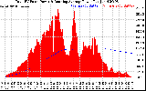 Solar PV/Inverter Performance Total PV Panel & Running Average Power Output