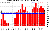 Milwaukee Solar Powered Home WeeklyProduction