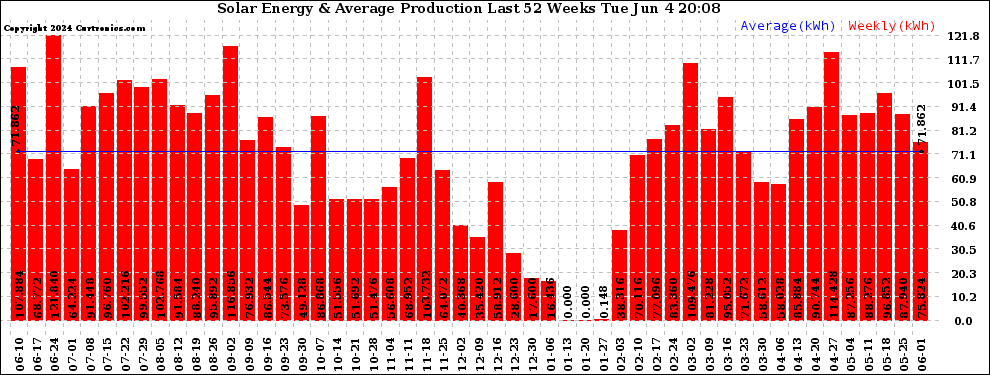 Solar PV/Inverter Performance Weekly Solar Energy Production Last 52 Weeks