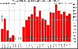 Solar PV/Inverter Performance Weekly Solar Energy Production Value