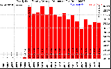 Solar PV/Inverter Performance Yearly Solar Energy Production