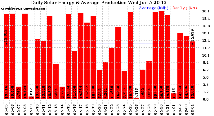 Solar PV/Inverter Performance Daily Solar Energy Production