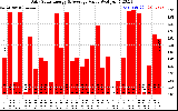 Solar PV/Inverter Performance Daily Solar Energy Production Value