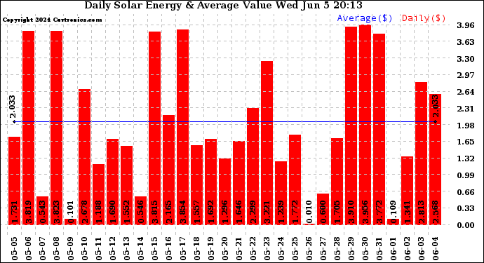 Solar PV/Inverter Performance Daily Solar Energy Production Value