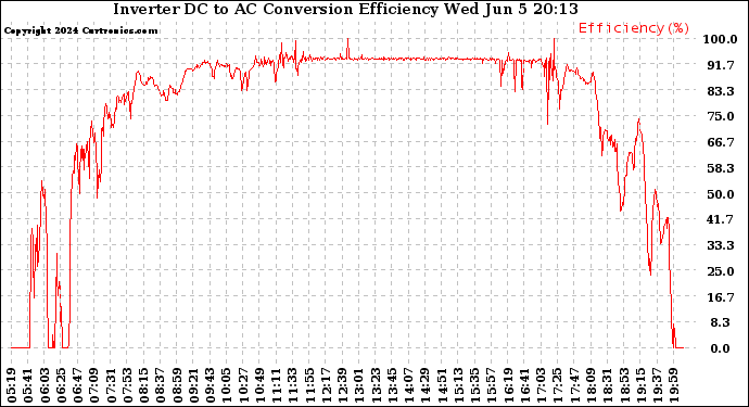 Solar PV/Inverter Performance Inverter DC to AC Conversion Efficiency