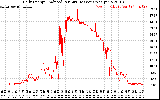 Solar PV/Inverter Performance Daily Energy Production Per Minute