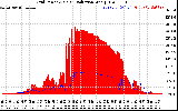 Solar PV/Inverter Performance Grid Power & Solar Radiation