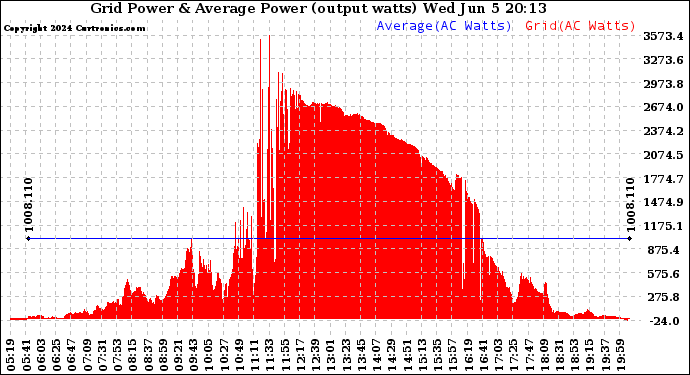 Solar PV/Inverter Performance Inverter Power Output