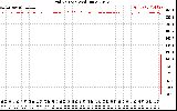 Solar PV/Inverter Performance Grid Voltage