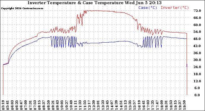 Solar PV/Inverter Performance Inverter Operating Temperature