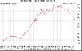 Solar PV/Inverter Performance Outdoor Temperature