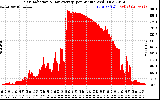 Solar PV/Inverter Performance Solar Radiation & Day Average per Minute