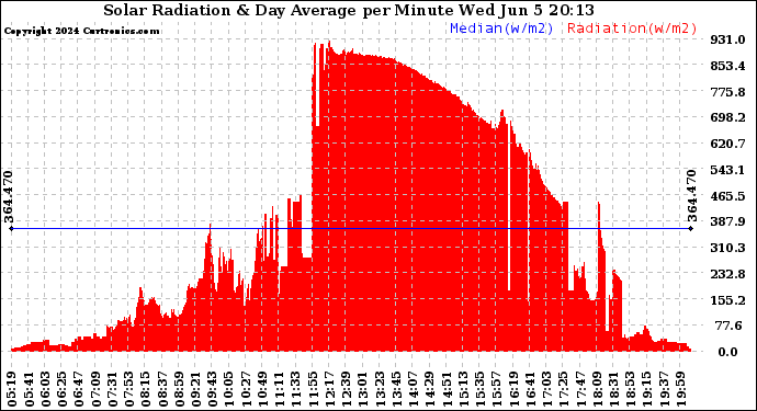 Solar PV/Inverter Performance Solar Radiation & Day Average per Minute