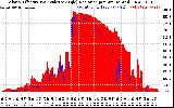 Solar PV/Inverter Performance Solar Radiation & Effective Solar Radiation per Minute