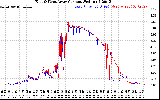 Solar PV/Inverter Performance Photovoltaic Panel Current Output