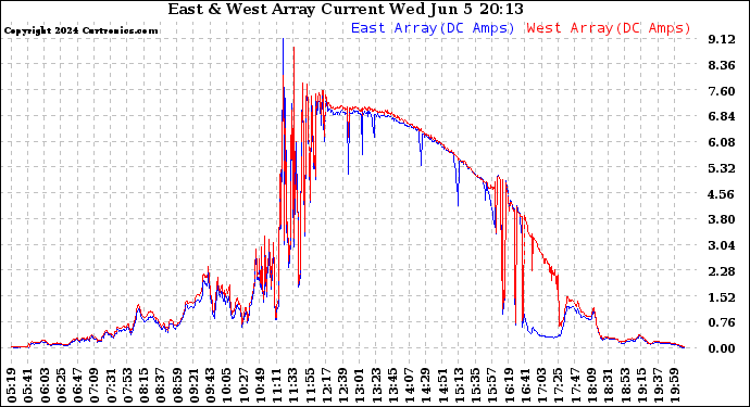 Solar PV/Inverter Performance Photovoltaic Panel Current Output