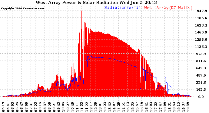 Solar PV/Inverter Performance West Array Power Output & Solar Radiation