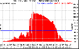 Solar PV/Inverter Performance West Array Actual & Average Power Output