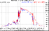 Solar PV/Inverter Performance Photovoltaic Panel Power Output