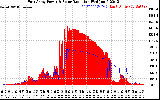 Solar PV/Inverter Performance East Array Power Output & Solar Radiation