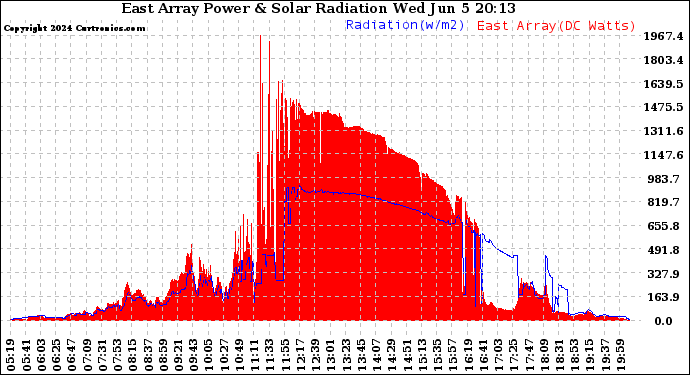 Solar PV/Inverter Performance East Array Power Output & Solar Radiation