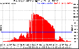 Solar PV/Inverter Performance East Array Actual & Average Power Output