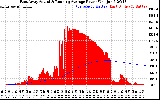 Solar PV/Inverter Performance East Array Actual & Running Average Power Output