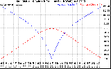 Solar PV/Inverter Performance Sun Altitude Angle & Azimuth Angle