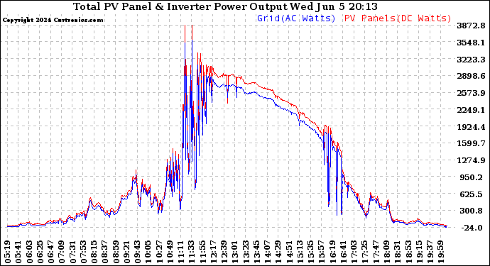 Solar PV/Inverter Performance PV Panel Power Output & Inverter Power Output