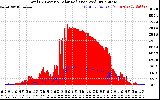 Solar PV/Inverter Performance Total PV Panel Power Output & Solar Radiation