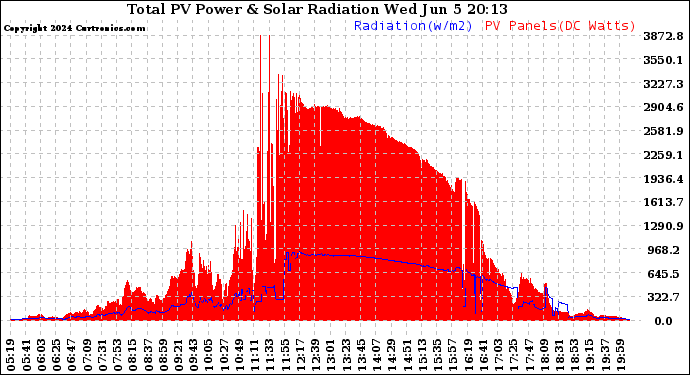 Solar PV/Inverter Performance Total PV Panel Power Output & Solar Radiation