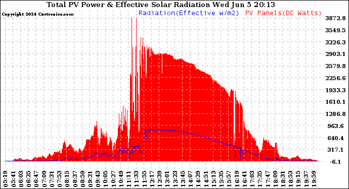 Solar PV/Inverter Performance Total PV Panel Power Output & Effective Solar Radiation